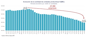 Gráfico de barras celestes que refleja un descenso desde 510.552 empresas en noviembre de 2023 hasta 479.284 en junio de 2026 con una flecha roja