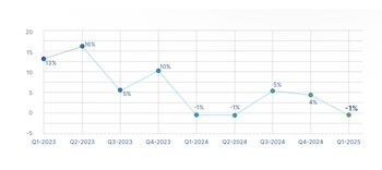 Evolución de la Expectativa Neta de Empleo (ENE) - Manpower