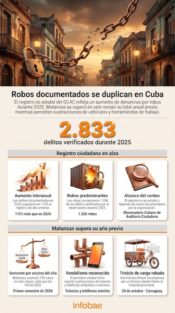Infografía con una calle y una cadena rota en la parte superior, acompañada de cifras, gráficos, una balanza y un triciclo de carga.