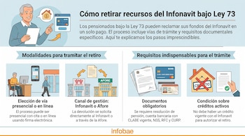 Infografía ilustrada sobre el proceso de retiro de fondos Infonavit Ley 73, mostrando un hombre, edificios Infonavit y Afore, documentos, y opciones de trámite.