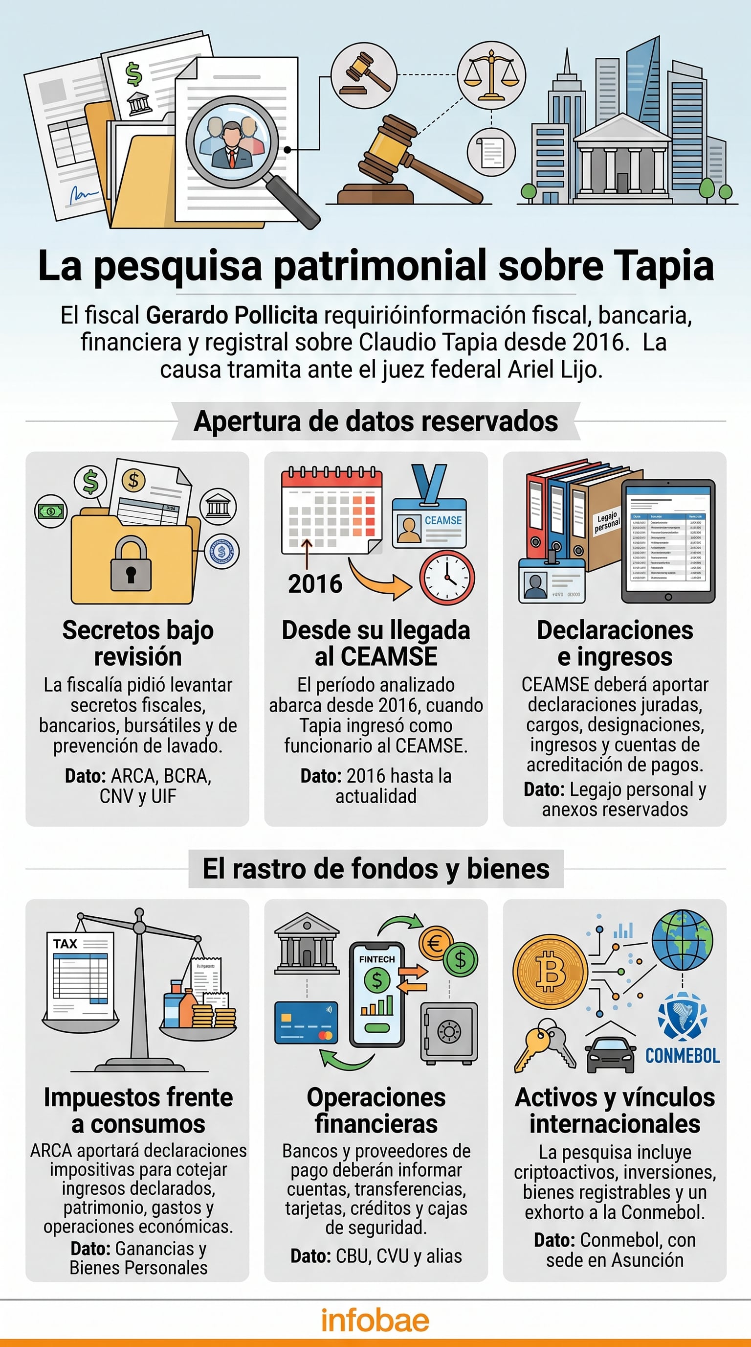 Medidas requeridas por el fiscal Gerardo Pollicita para investigar el patrimonio de Claudio Tapia desde 2016. (Imagen Ilustrativa Infobae)