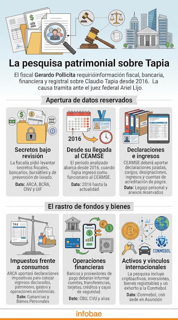 Infografía con seis módulos ilustrados con iconos y textos sobre la investigación patrimonial a Claudio Tapia y el logotipo de Infobae abajo.