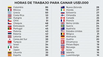 Colombia es el país de la Ocde donde un trabajador promedio necesita más tiempo para ganar USD 1.000, con cerca de 86 horas de trabajo - crédito Our World Data