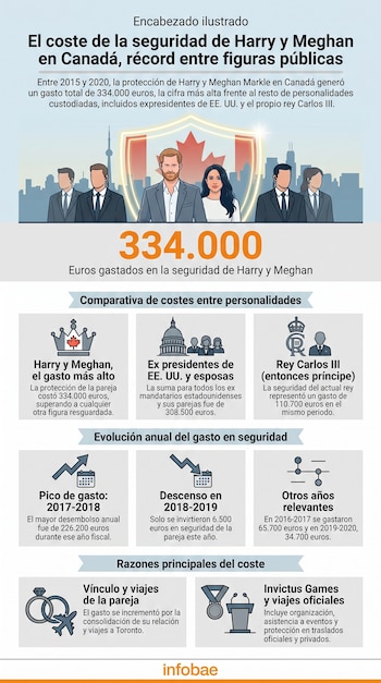 Infografía del coste de seguridad de Harry y Meghan en Canadá entre 2015 y 2020 con datos y gráficos. Incluye ilustraciones de personas, edificios y objetos.