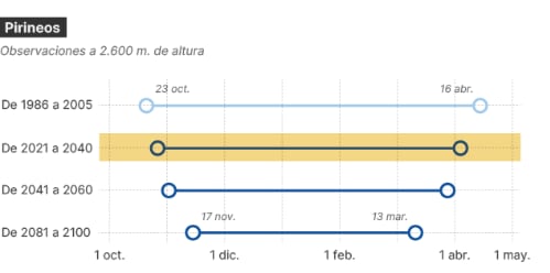 Comparación entre el número de días en los que la nieve tiene un espesor superior a 30 centímetros con datos históricos de los años 1986-2005 y con datos proyectados para escenarios de máximas emisiones hasta 2100 en Pirineos. (Elaborado por la Aemet con datos de Copernicus)