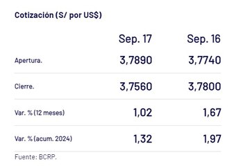 Así cerró el dólar HOY.