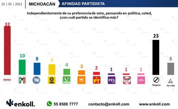 La ventaja de Ramírez Bedolla