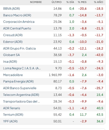 Fuente: Rava Bursátil-precios en dólares (actualizado a las 12:30 horas)