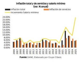 Estimaciones del Banco de la