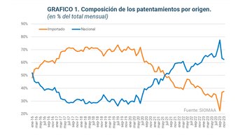 El arancel 0% que rige