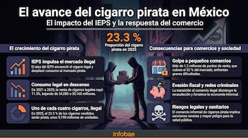 Infografía oscura muestra el avance del cigarro pirata en México, con dos figuras encapuchadas intercambiando cajas. Presenta datos, gráficos e iconos de consecuencias.
