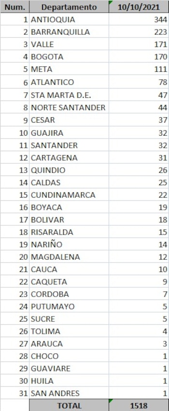 Casos covid-19 Colombia