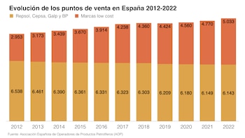 Evolución de los puntos de