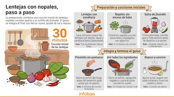 Infografía paso a paso con ilustraciones de ollas, lentejas, nopales, tomates, cebolla, licuadora y sartenes sobre fondo claro.