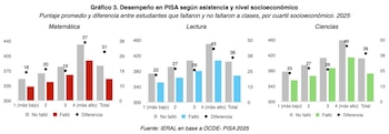 Tres gráficos de barras que comparan el desempeño escolar en matemática, lectura y ciencias según asistencia y nivel socioeconómico