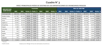 Perú exportó más de 50.000