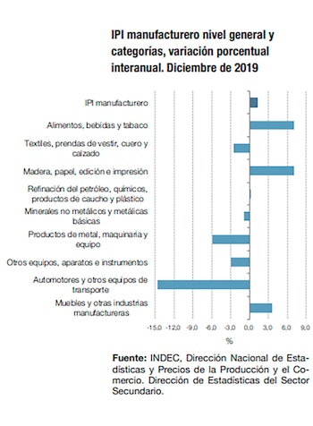 La actividad automotriz volvió a