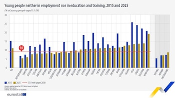 La proporción de jóvenes NEET ha descendido en la mayoría de países, pero sigue siendo alta en el sur y este de Europa