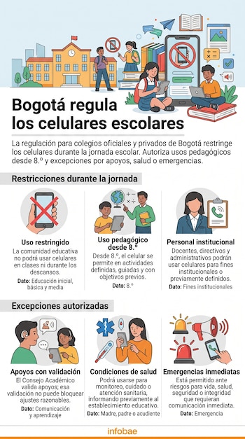 La Secretaría de Educación de Bogotá permitirá el uso pedagógico de celulares desde octavo grado cuando la actividad tenga mediación docente y objetivos de aprendizaje definidos - crédito Imagen Ilustrativa Infobae