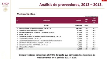 AMLO presentó una tabla con