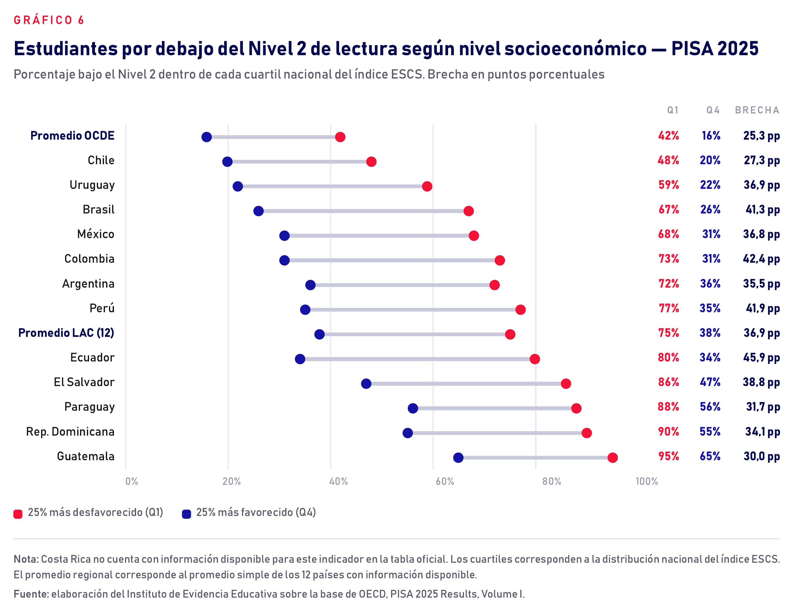 Un gráfico del Instituto de Evidencia Educativa expone la proporción de estudiantes con bajo nivel de lectura en América Latina según su condición socioeconómica en las pruebas PISA 2025. (Instituto de Evidencia Educativa)