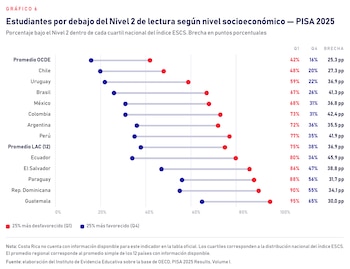 Gráfico con puntos azules y rojos que representan porcentajes de estudiantes por país y la brecha socioeconómica en compresión lectora