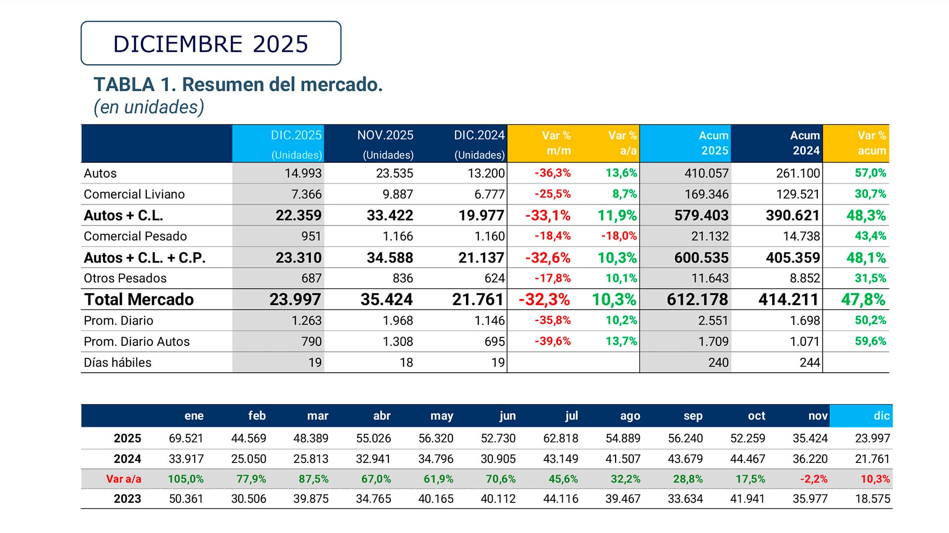 La tabla oficial del SIOMAA con los números del año, muestran la progresión de ventas mes a mes y el cambio de escenario en el segundo semestre
