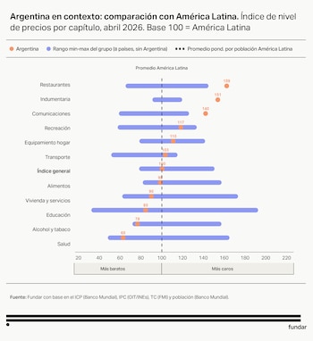 Gráfico de barras horizontal que muestra los índices de precios por capítulo en Argentina y los rangos de precios de América Latina para 2026