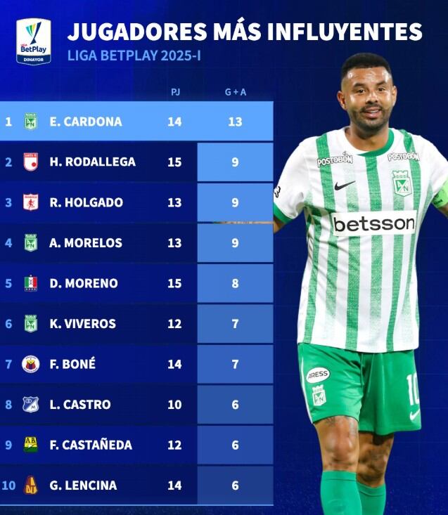 Edwin Cardona lidera la lista de jugadores más influyentes en goles y asistencias del fútbol colombiano - crédito Transfermarkt
