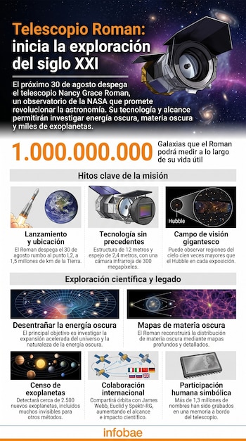 Infografía explicativa con texto, esquemas del telescopio espacial Nancy Grace Roman, diagramas orbitales, imágenes de galaxias y el logotipo de Infobae.