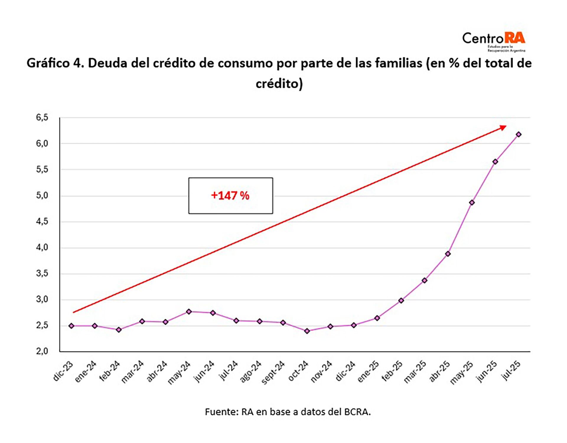 Deuda del crédito de consumo por parte de las familias