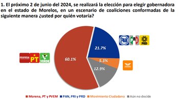 Por partido político (captura/FactoMétrica)