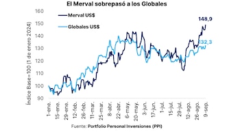 El Merval y el precio