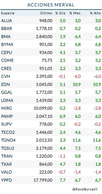 Fuente: Rava Bursátil-precios en pesos.