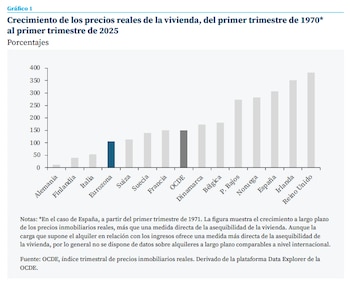 Crecimiento de los precios reales de la vivienda, del primer trimestre de 1970* al primer trimestre de 2025. (Funcas)