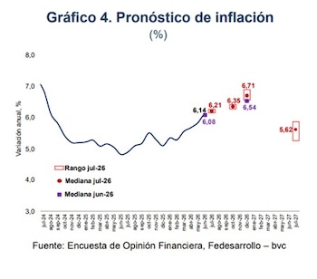 La inflación anual en Colombia seguirá lejos del rango meta del Banco de la Repíblica - crédito Fedesarrollo y la bvc