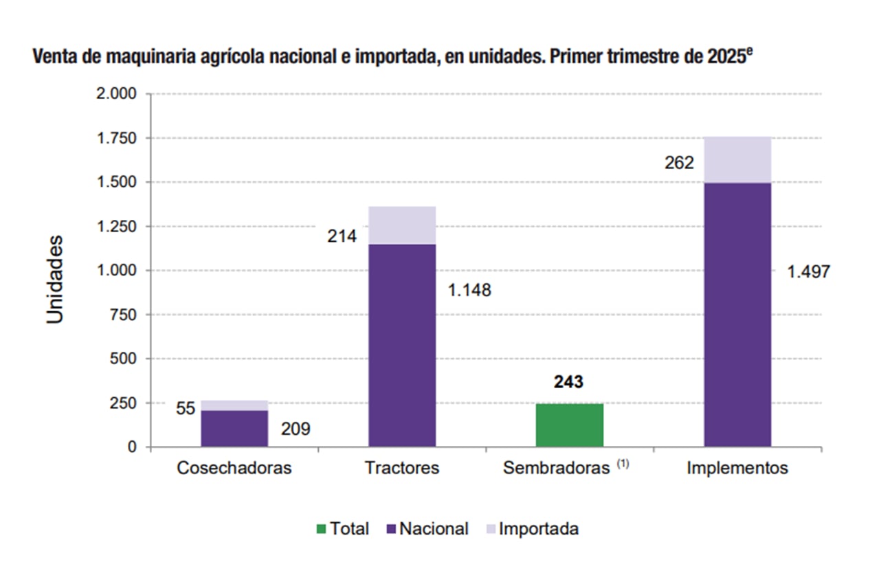 Los implementos de producción nacional presentaron una participación de 85,1% en el total de ventas, medidas en unidades, en el primer trimestre de 2025 (INDEC)