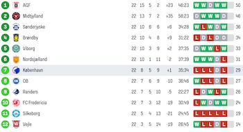 Tabla de la Superliga danesa.