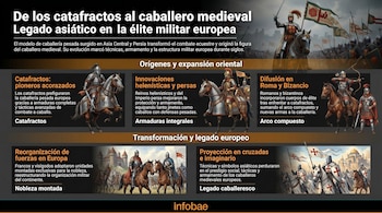 Infografía sobre la evolución de la caballería pesada. Muestra guerreros antiguos con armaduras a caballo y caballeros medievales en combate.