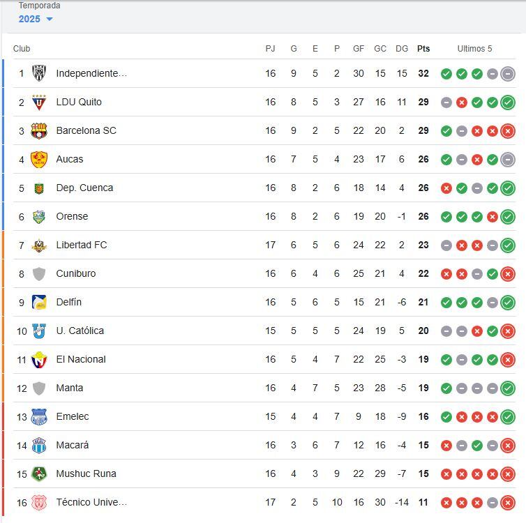 Tabla de posiciones de la LigaPRO 2025 de Ecuador, donde Emelec se ubica en la posición 16