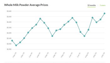 Valor de la leche en