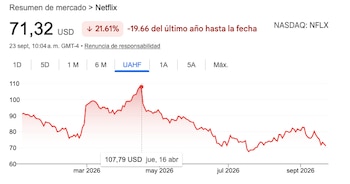 La evolución de la acción de Netflix en 2026.