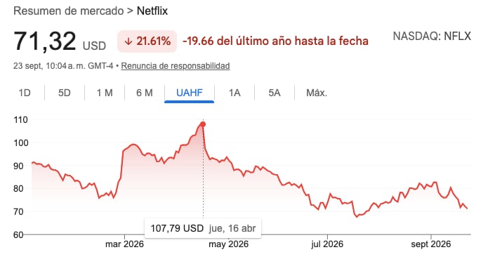 La evolución de la acción de Netflix en 2026.
