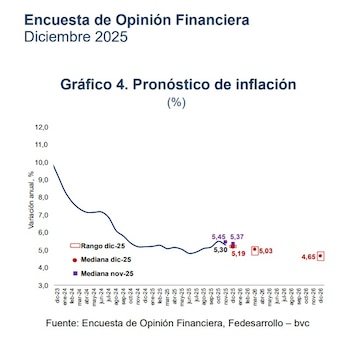 La inflación en Colombia seguiría