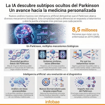 Infografía que muestra un cerebro y gráficos de datos científicos, ilustrando la aplicación de IA para descubrir subtipos de Parkinson y medicina personalizada.