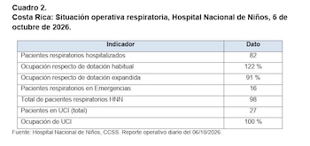 El informe oficial de la Dirección de Vigilancia de la Salud muestra que Costa Rica sumó 23.834 casos de IRAS solo en la semana epidemiológica 38 de 2026 (Foto: Ministerio de Salud de Costa Rica).