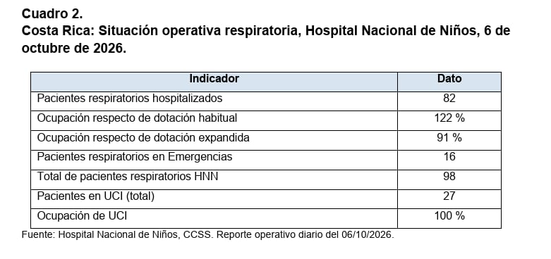 El informe oficial de la Dirección de Vigilancia de la Salud muestra que Costa Rica sumó 23.834 casos de IRAS solo en la semana epidemiológica 38 de 2026 (Foto: Ministerio de Salud de Costa Rica).