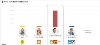 El PREP de Tabasco demuestra