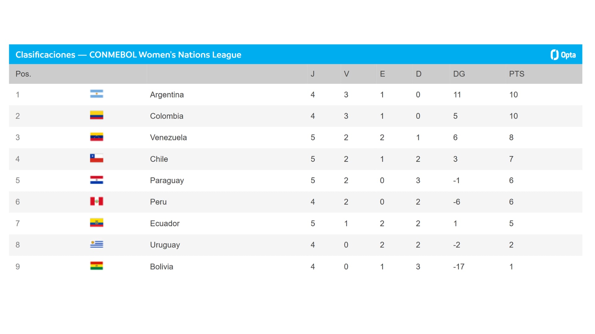 Tabla de posiciones de la Liga de Naciones Femenina 2026. Crédito: Conmebol / Opta