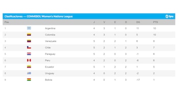 Tabla de posiciones de la Liga de Naciones Femenina 2026.